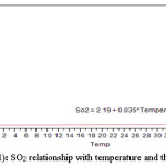 图（11）：SO2与温度的关系及其相关性