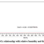 图(12):SO2与相对湿度的关系及其相关性