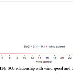 图(13):SO2与风速的关系及其相关关系