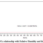 图(3):NOx与相对湿度的关系及其相关关系