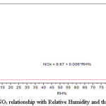 Figure (3): NOx relationship with Relative Humidity and their correlation