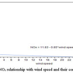 图(4):NOx与风速的关系及其相关关系