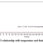 图(5):NO与温度的关系及其相关关系