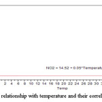 图(8):NO2与温度的关系及其相关关系