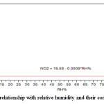 图(9):NO2与相对湿度的关系及其相关性