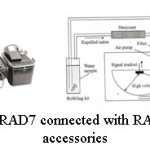 图1所示。RAD7与RAD7H2O及附件连接