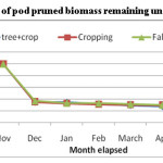 图3:在以procera为基础的土地利用下，荚果修剪后剩余生物量的重量损失百分比