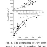 图1. NPP在年平均温度（A）和全球植被形成的年度降水量（B）上的依赖性[17]。