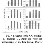 图9所示。估算了50年林龄和75年陆地性指数的桦树林分纬带叶(a)、枝(b)、茎(c)、根(d)、地上部(e)和总生物量(f)的NPP。