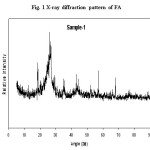 图1 FA的x射线衍射图