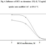 图4所示。HCl对铬(VI) (5, 7.5 Â g/mL)在改性AC上吸附的影响25Â±1 ËšC。