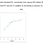 图5。吸附的铬（VI）浓度从HCl水溶液（50mL）在pH零和25±0.1℃的PQ + .cl-改性的AC（0.2±0.01g）上作为平方根的时间。