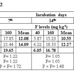 表2。水可提取氟化物(mg/kg)， ESP 6.2