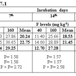 表3。水可提取氟化物(mg/kg)， ESP 27.1