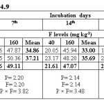 表5所示。水可提取氟化物(mg/kg)， ESP为54.9