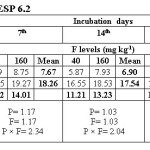 表6.奥尔森的可溶性磷（Mg / kg）在ESP 6.2