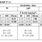 表7.奥尔森的磷（Mg / kg）在ESP 27.1