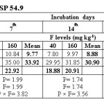 表9.奥尔森的可萃取磷（Mg / kg）在ESP 54.9