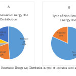 图1:不可再生能源(A)使用的操作类型的分布和(B)使用的燃料类型。