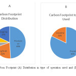 图2:碳足迹(A)使用的操作类型的分布和(B)使用的燃料类型