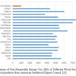 图3:不同木制品的不可再生能源使用(MJ)比较。其他木材产品的数据来源来自美国硬木出口委员会[22]