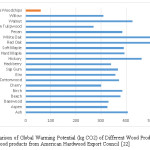 图4:不同木材产品的全球变暖潜势(kg CO2)比较。其他木材产品的数据来源来自美国硬木出口委员会[22]