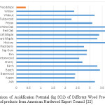 图5:不同木材产品酸化潜力(公斤二氧化硫)的比较。其他木材产品的数据来源来自美国硬木出口委员会[22]