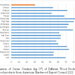 图6:不同木制品产生臭氧(kg O3)的比较。其他木材产品的数据来源来自美国硬木出口委员会[22]
