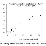图4:粉尘浓度和游离二氧化硅含量的散点图