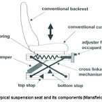 图1典型的悬架座椅及其部件
