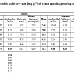 表1：工业区不同距离（m）植物叶片抗坏血酸含量（mg g-1）的季节变化