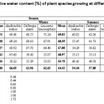 在植物物种的叶片相对水含量（％）表4季节变化在工业区不同的距离（米）生长