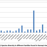 图（ii） - 在Kavvayi River盆地中发现的不同家庭的物种多样性