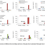 Fig.  2: Population structure of different forest in Banj-oak forest, Chir pine forest and mixed Oak-pine forest