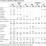 Table 1: Status of vegetation composition in different forest sites