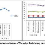 Figure 2: Contamination factors of Mawaiya drain heavy metals in study area