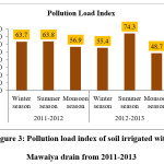 图3:土壤灌溉污染负荷指数with  Mawaiya drain from 2011-2013