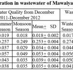 表1:Mawaiya排水沟污水中重金属浓度