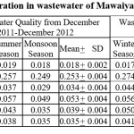 Table 1: Heavy metal concentration in wastewater of Mawaiya drain