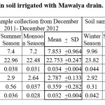 表2:Mawaiya排水沟灌溉土壤中重金属含量