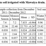Table 2: Heavy metal level in soil irrigated with Mawaiya drain